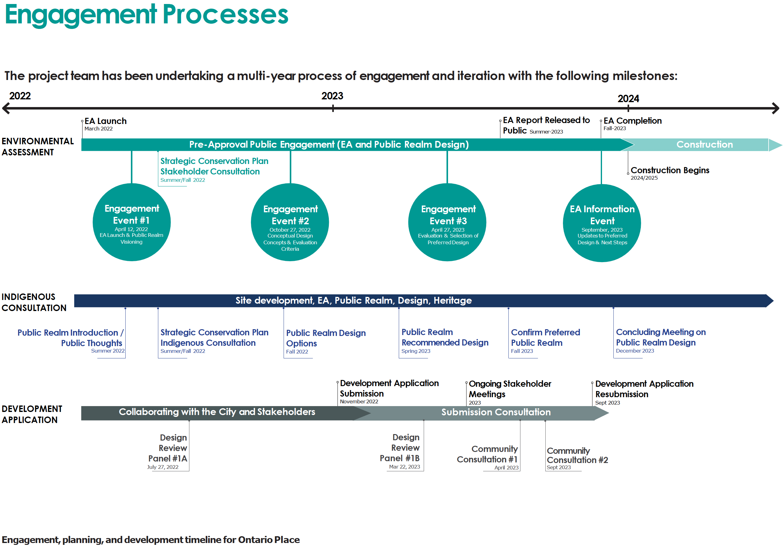 Engagement, planning and development timeline for Ontario Place.